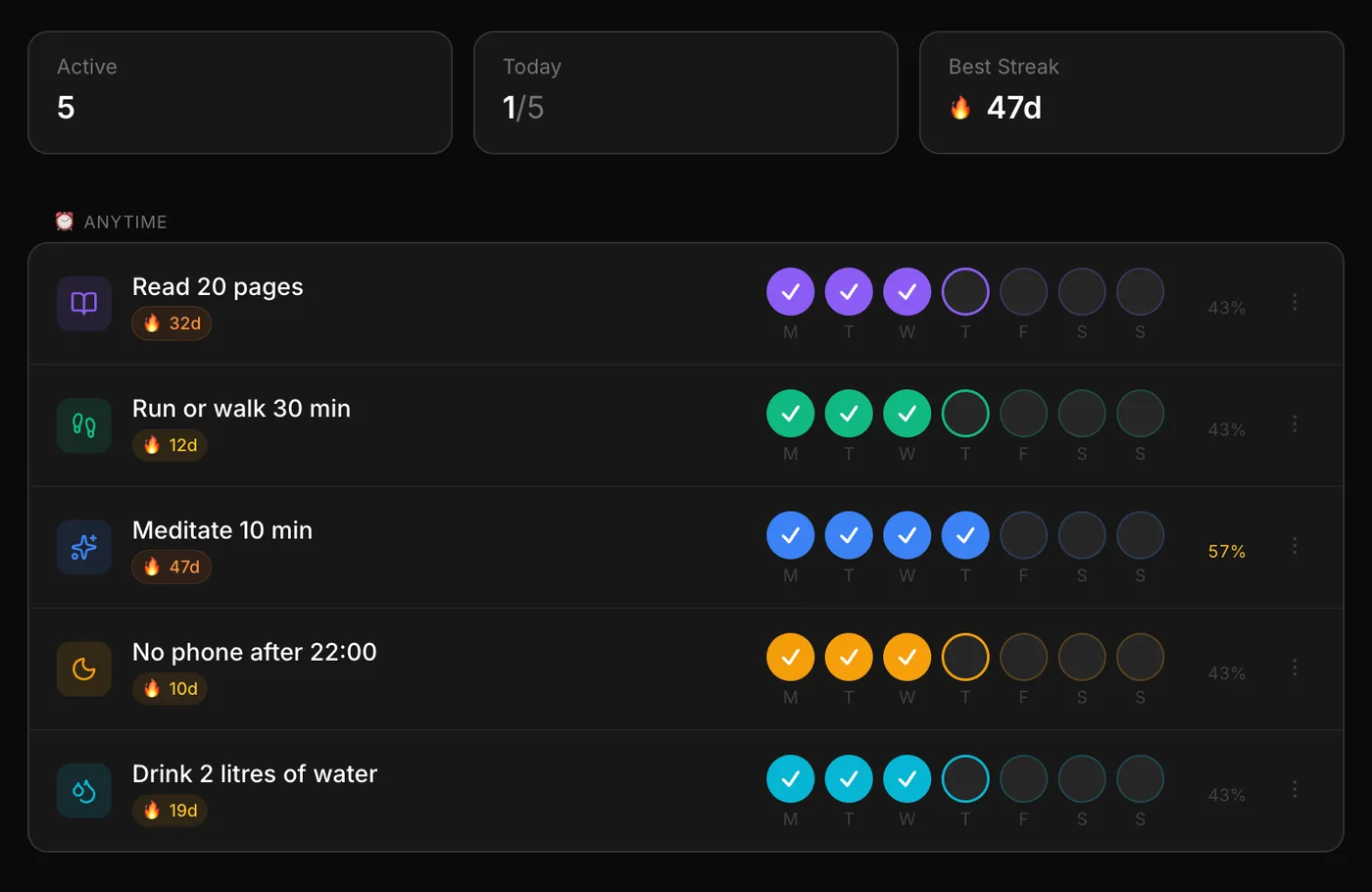 Five habits with this week's check-ins and streaks from 10 to 47 days