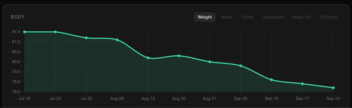 A weight chart trending down steadily over ten weeks