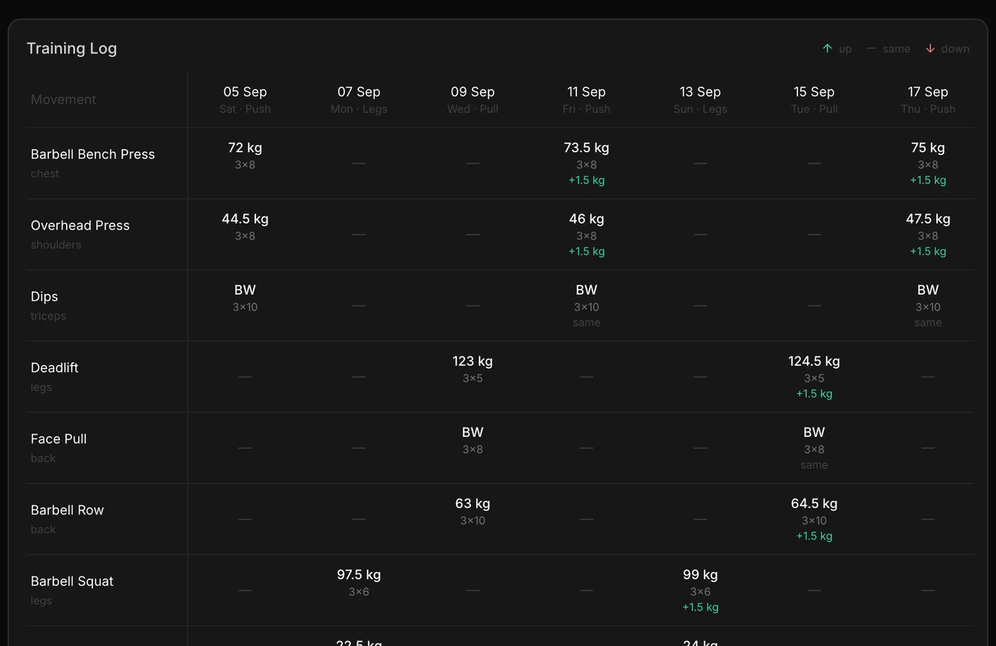 A training log showing each lift across the last few weeks with the weight added each time