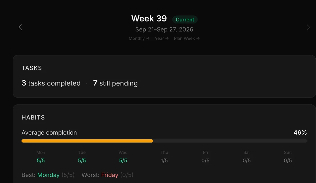Habit completion across the week in the weekly review